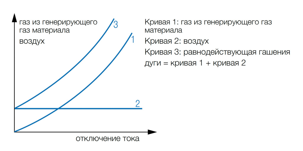 3Grafik_effektivnosti_razmykaniya_toka_v_zavisimosti_ot_tipa_gasheniya.jpg