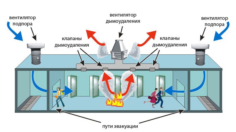 Схема работы вентилятора дымоудаления
