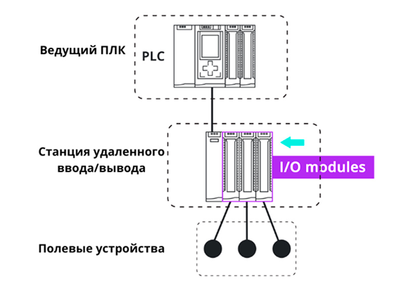 Схема расположения станции удалённого ввода/вывода